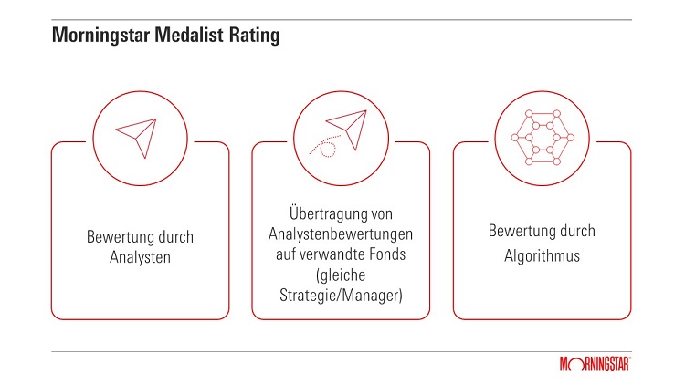 Das Morningstar Medalist Rating Geht Live | Morningstar